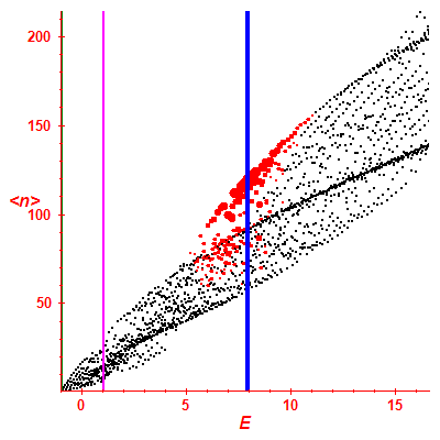 Peres lattice <N>